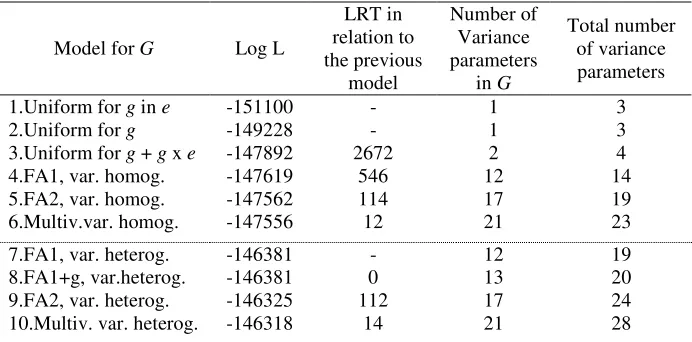 Table 1 - Residual log-likelihoods (Log L) and likelihood ratio statistic (LRT) for the sequence models fitted to the eucalypt data 