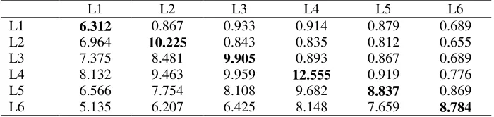 Table 2 - Estimated loadings (on the correlation scale), common (communality), specific and error variances for model FA2 fitted to the eucalypt data 