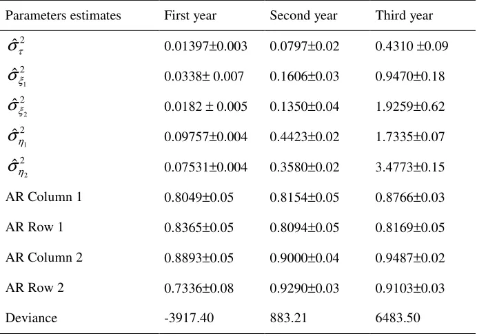 Table 5 - Estimates of the variance parameters: genetic among treatments (progenies) in an average environment (σˆ ), correlated residual in site 1 (2τσˆ2ξ1) and in site 2 (σˆ2ξ2), non-correlated residual in site 1 (σˆ2η1) and in site 2 (σˆ2η2) and respective residual auto-correlation coefficients between columns (AR Column i ) and rows (AR Row i ), in the specific trial or site i 