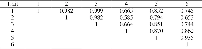 Table 7 - Log-REML (Log L) and REMLRT (LRT) for comparing models of fitting covariances structures involving six traits