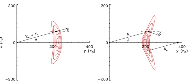 Figure 1. Schematic diagram of MCs at 1 AU in the solar meridianal plane with axes perpendicular to the radial and transverse directions, illustrating the large latitudinal extent and curvature in a uniform (left panel, corresponding to solar maximum) and 