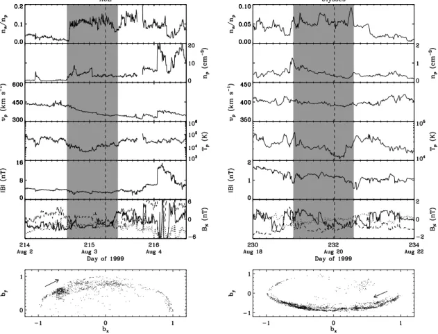 Figure 2. Solar wind plasma and magnetic field parameters measured by ACE (left panel) and Ulysses (right panel) for Case 1 in Table 1