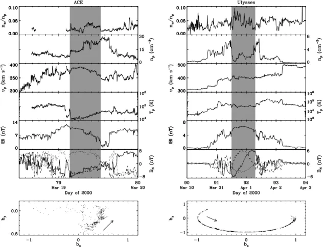 Figure 3. Solar wind plasma and magnetic field parameters for Case 2 in Table 1.