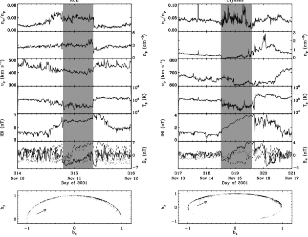 Figure 4. Solar wind plasma and magnetic field parameters for Case 3 in Table 1.