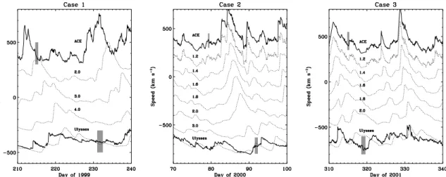 Figure 5. Evolution of solar wind speed from ACE to Ulysses for the three cases in Table 1 via the 1-D MHD model