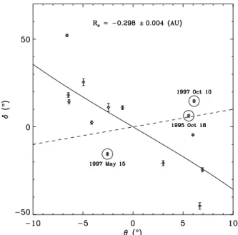 Figure 7. Elevation angles of the MC normal from the solar equatorial plane as a function of Wind’s heliographic latitude