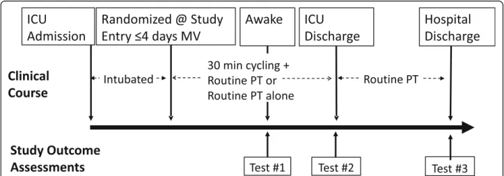 Fig. 1 CYCLE pilot RCT schema. Participants were randomized within the first 4 days of mechanical ventilation (MV) to either 30 min of cycling plus routine physiotherapy or routine physiotherapy alone