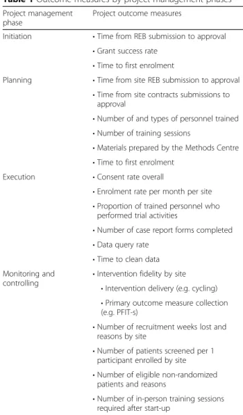 Table 1 Outcome measures by project management phases Project management