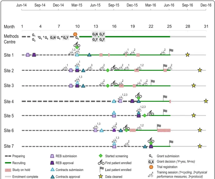 Fig. 2 Timeline of CYCLE pilot RCT. Activities completed by the Methods Centre and participating sites from initial REB submission until the data were cleaned are summarized
