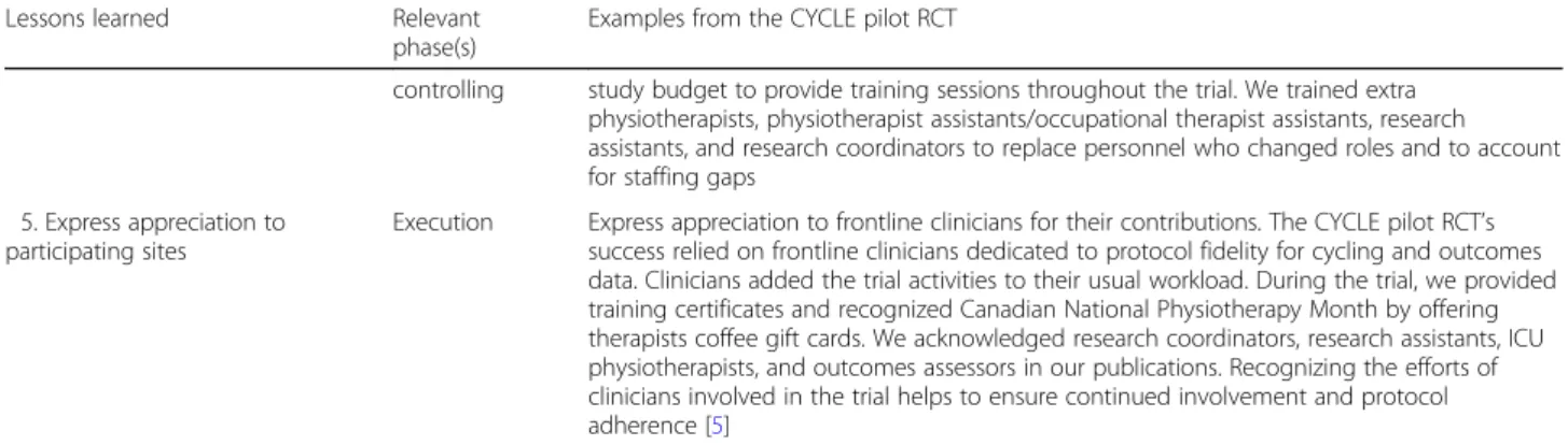 Table 2 Five trial management lessons learned from the CYCLE pilot RCT (Continued)