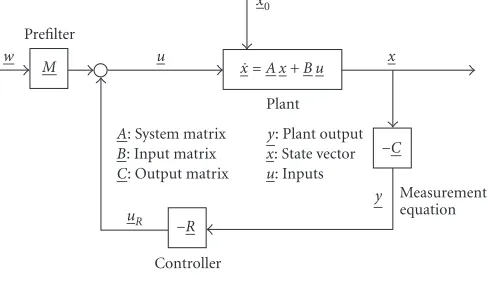 Figure 1: General structure of a control system.