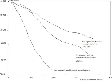Figure 6 shows the evolution curve of the number of broadcast rounds with respect to the number of sensors