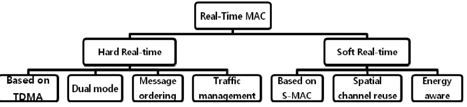 Figure 1. Taxonomy of approaches to real-time MAC protocol in wireless sensor networks 