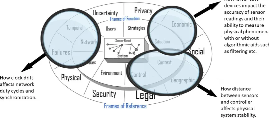 Figure 1. Frames of reference and function: a lens for modelling and analysis.