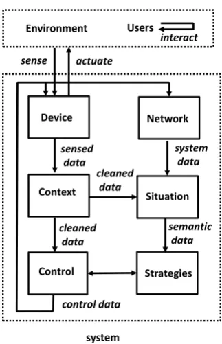 Figure 2(e.g., devices) or be conceptual (e.g., situation, control).the functional components and data ﬂows