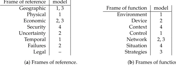 Figure 3. Frames of reference (a) and function (b) employed in models 1–4.