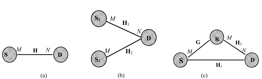 Figure 1: Diagrams of different transmission systems: (a) point-to-point MIMO; (b) multipoint-to-point MIMO; (c) re-lay-assisted MIMO