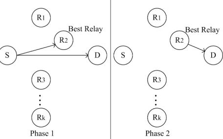 Figure 1. The block diagram of the half-duplex dual-hop system. 