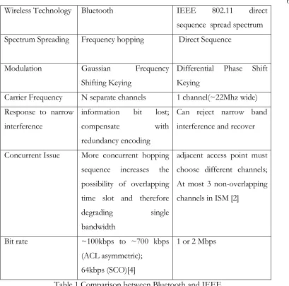 Table 1 Comparison between Bluetooth and IEEE 802.11 Direct Sequence Spread Spectrum 
