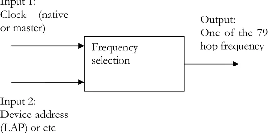 Figure 1 Bluetooth hop frequency selection 
