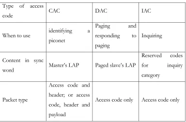 Table 2 Different types of access code 