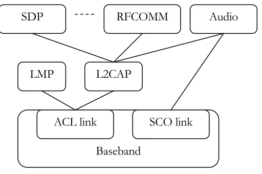 Figure 2 Bluetooth protocol stack [4] 