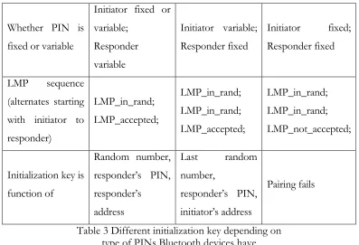 Table 3 Different initialization key depending on type of PINs Bluetooth devices have 