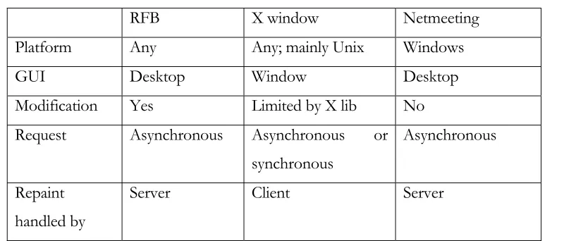 Table 4 Comparison between RFB, X window and Netmeeting 