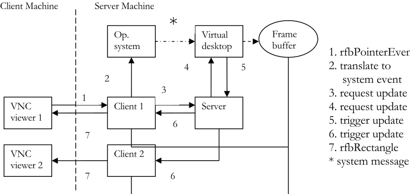 Figure 3 Steps in a pointer event handling in VNC (windows version) 