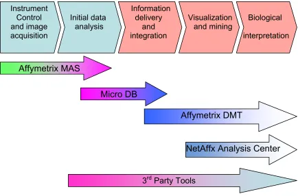 Figure 4. Affymetrix gene expression analysis software package 