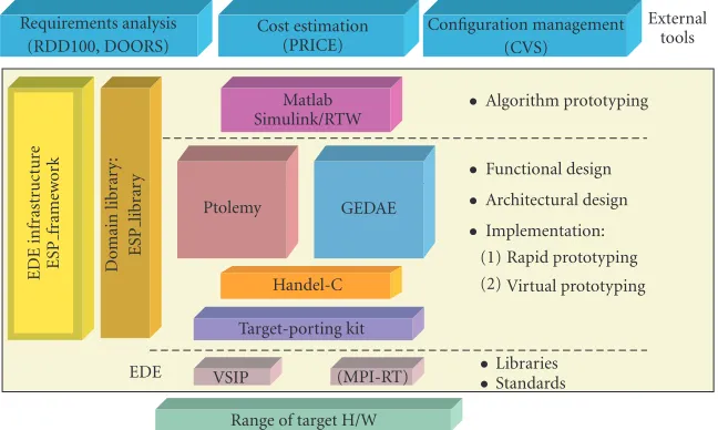 Figure 4: ESPADON design environment.