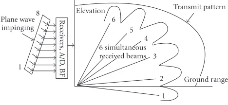 Figure 5: Multibeam receive system.