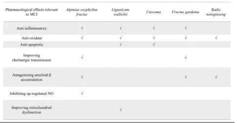 Table 1 Multitarget mechanisms underlying pharmacological effects of YZASG components