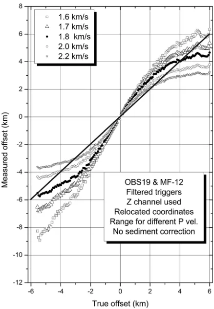 FIG. 9. TPRs and FPRs for the classiﬁcation of the direct paths from knownﬁn whale calls, as a function of distance, for different values of the cor-relation threshold