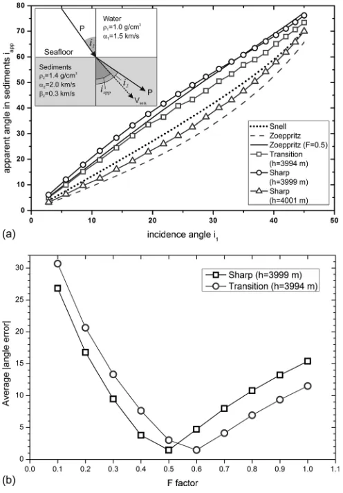FIG. 13. (a) Apparent emergence angle in the sediments computed by differ-