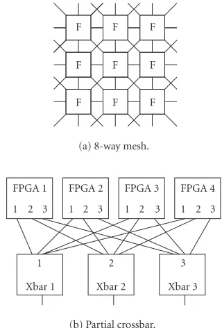 Figure 3: (a) 6-FPGA 8-way mesh, (b) 4-FPGA partial crossbar.