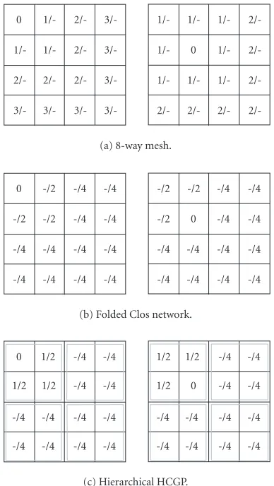 Figure 5: Hop matrices for various networks.