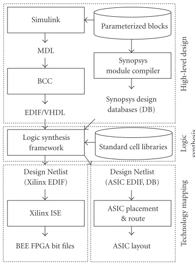 Figure 12: BEE rapid prototyping design ﬂow.