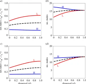 Figure 1. Facultative sex allocation for the basic model. (haplodiploidy (diploidy, and under haplodiploidy