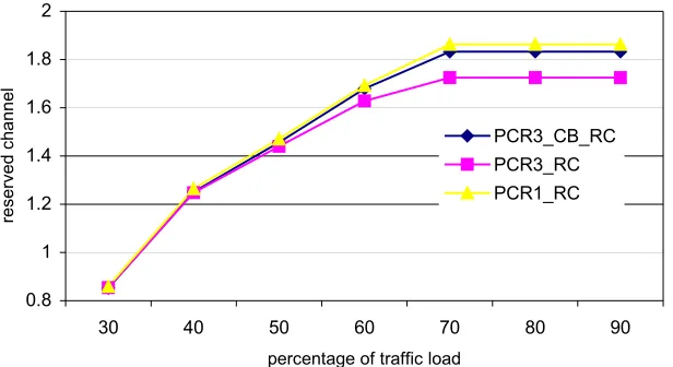Figure 4. Reserved Channel vs Traffic load  