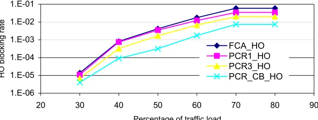 Figure 6. New Call Blocking Rate of Various PCR Schemes and FCA Scheme vs Traffic Load  