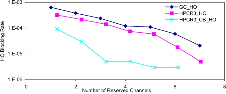 Figure 8. New Call Blocking Rate of Various HPCR Schemes and GC Scheme vs Traffic  Load  