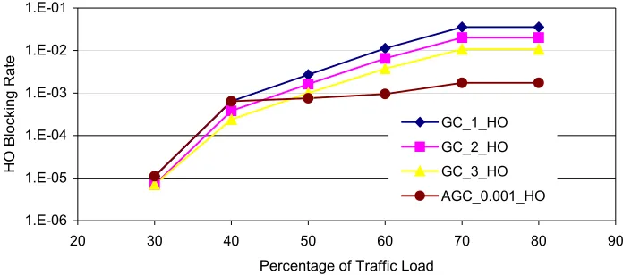 Figure 10. New Blocking Rate of adaptive GC Scheme vs Traffic Load  