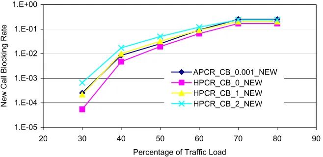Figure 11.  HO Blocking Rate of adaptive PCR_CB (APCR_CB) Scheme and HPCR_CB  scheme vs Traffic Load  