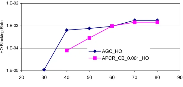 Figure 14.  New Call Blocking Rate of AGC Scheme and APCR_CB scheme vs Traffic Load  (handoff blocking threshold is between 0.0005 and 0.001) 