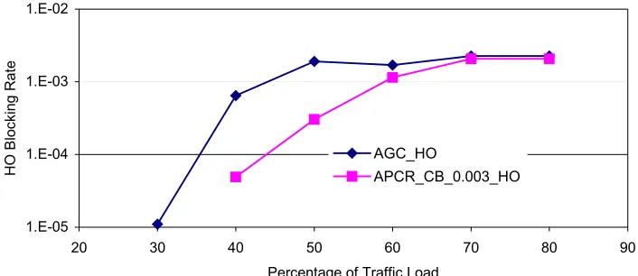 Figure 16. New Call Blocking Rate of AGC Scheme and APCR_CB Scheme vs Traffic Load  