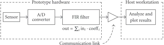 Figure  2: A fully developed system prepared for simulation on a host workstation to check the system’s performance and correctness, forexecution on embedded hardware to validate the system’s real-world characteristics, or for a combination of both to better analyze theperformance of the system.