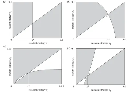 Figure 3. Simulations of the evolutionary dynamics of thetransmission rate on host 1. (fa) Concave trade-off, (x) ¼ 0:12(x � 0:1)=(x � 0:12); (b) steep convex trade-off,f (x) ¼ �0:000 04(x � 0:1)=(x þ 0:000 04); and (c) shallowconvex trade-off, f (x) ¼ �0: