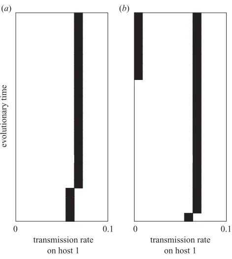 Figure 6. Simulations of the evolutionary dynamics of theltransmission rate on host 1 for the sigmoidal trade-offf ¼ 50(0:001 � (2x � 0:1)3)