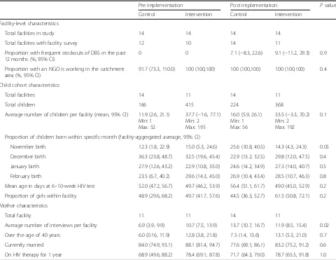 Table 6 Distribution (% and 99% confidence interval (CI)) and comparison of child-level outcomes